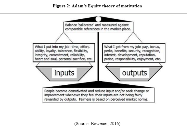 Adam’s Equity theory of motivation