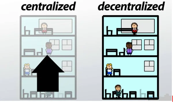 Centralised vs Decentralised organisational structure
