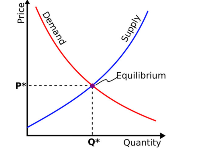 Concept of supply and  demand