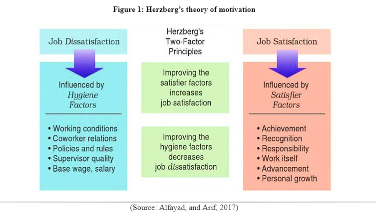 Herzberg’s theory of motivation