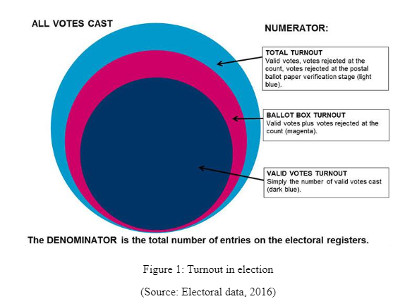 Turnout in election