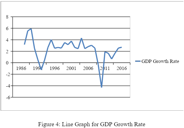 4.2.4: GDP Growth Rate