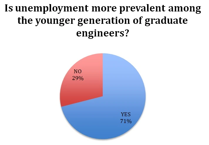 The survey revealed that 34% of the graduate engineers
