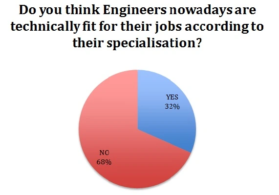 About 3/4th of the total no.of respondents