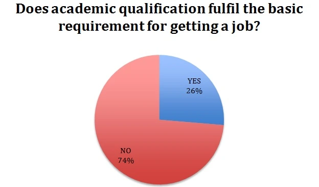 From the result obtained, it was found that 84%