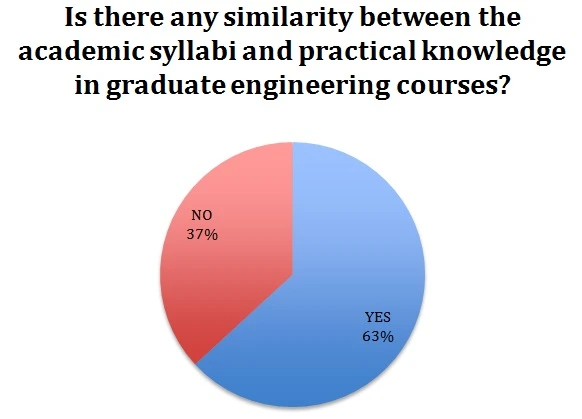 The result of the survey implies, that 79%