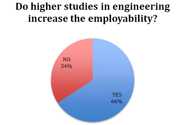 58% of the prospective graduate engineers