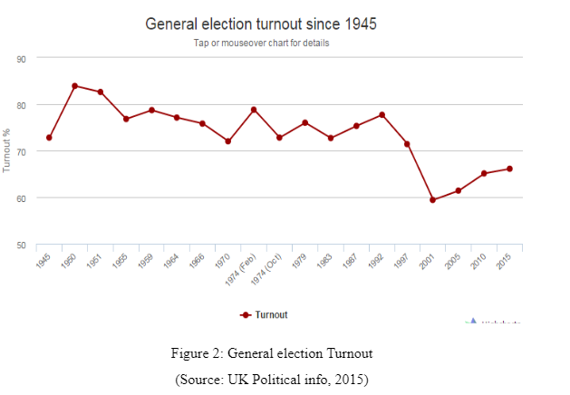 Trend of turnout of election over time