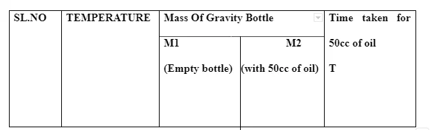 Repeat the experiment for several times and tabulate the results.