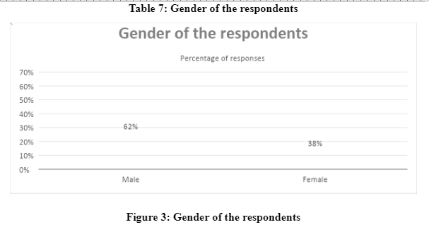 Q3. What is your gender
