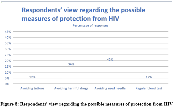 What measures other than condom that you believe can protect you and your friends from HIV