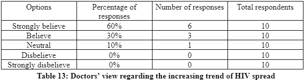 Survey with the doctors in UK