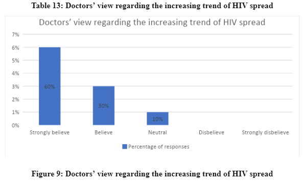 Survey with the doctors in UK?