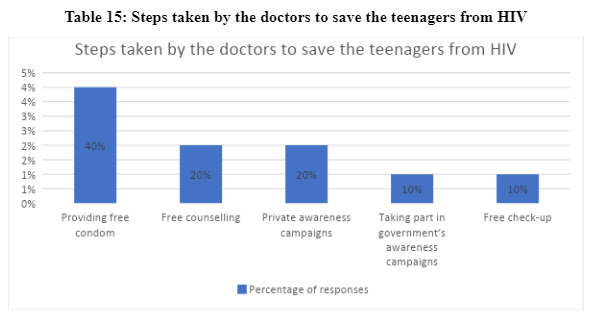 What steps you are taking to save the teenagers from HIV?