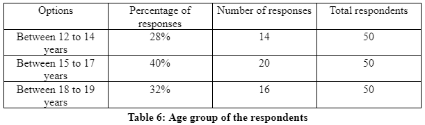 Q2. What is your age group?