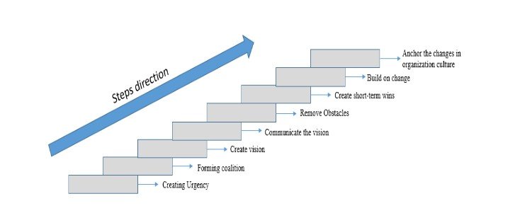 Kotter’s 8-step Model