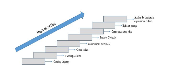 Kotter’s 8-step Model