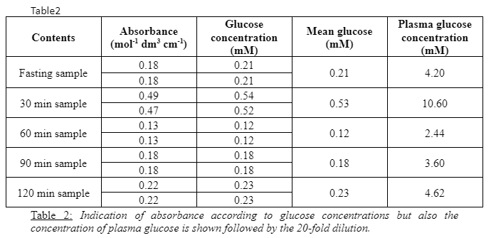 Standardization of Glucose oxidase-peroxidase method
