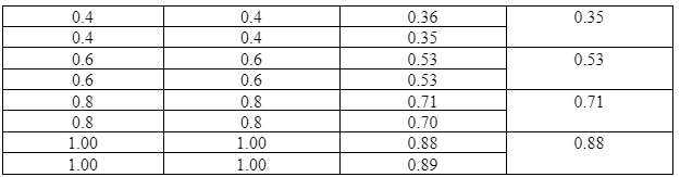 Chart for Standardization of GOD-POD method