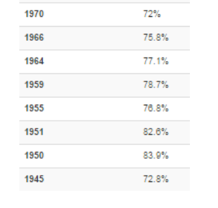 Trend of turnout of election over time