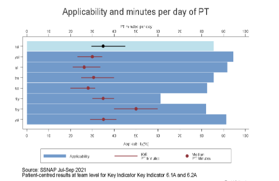 Patient-centred results at team level for key indicator 6.1A and 6.2A