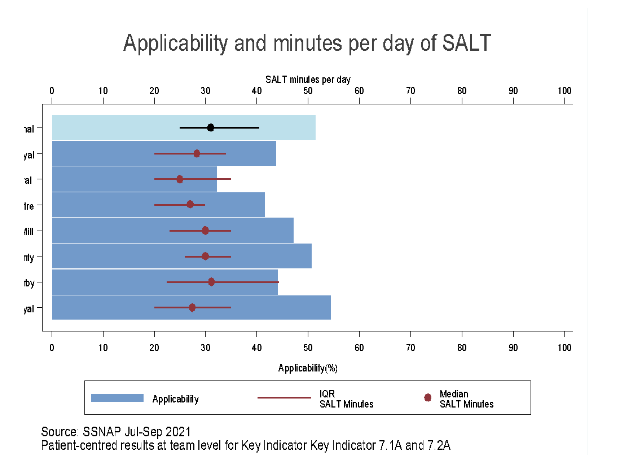 Patient-centred results at team level for key indicator 7.1A and 7.2A
