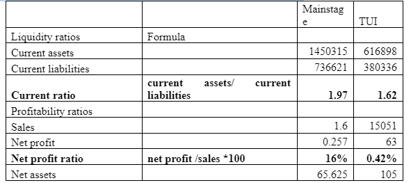 Comparative Analysis based on Financials: (Amount in million GBP)
