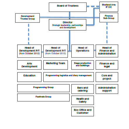 Shetland Organisational Structure