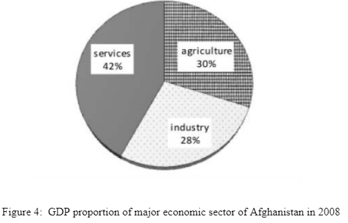 Figure 4:  GDP proportion of major economic sector of Afghanistan in 2008 
            Source: IRACSO (2010)
            