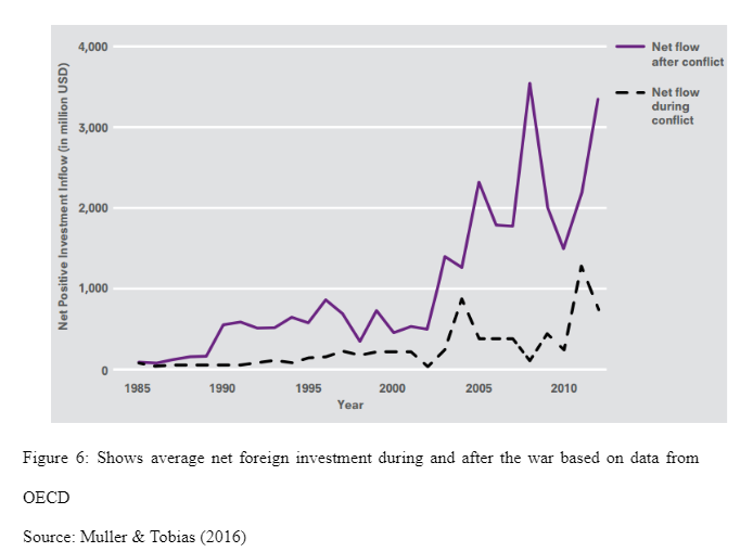 Shows average net foreign investment during and after the war based on data