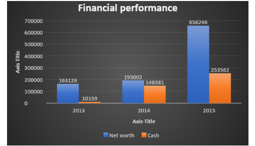 Figure 1: Improvements in the performance of the business over the past three years
