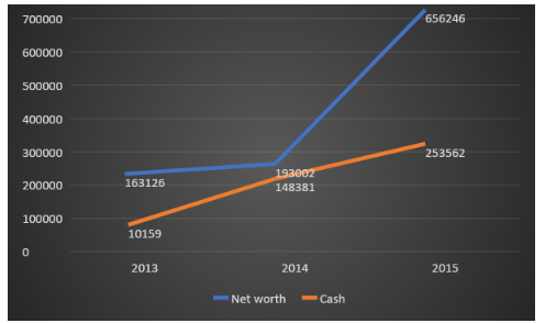 Figure 2: Trend in the performance of the business over the past three years