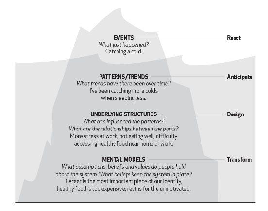 System Thinking Model