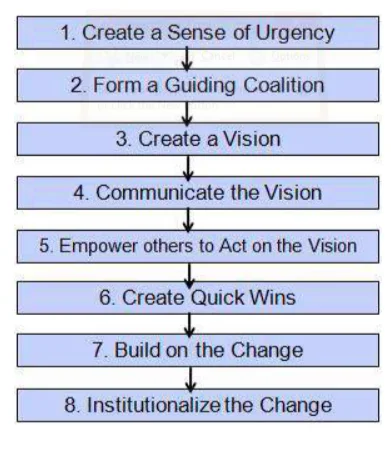 Kotter’s eight-step change model