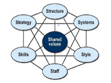 McKinsey’s 7S model