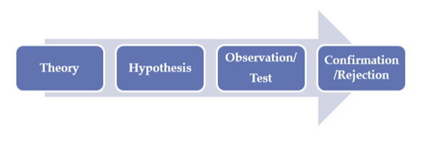 Deductive Approach
