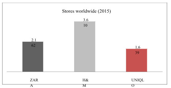 Number of stores worldwide