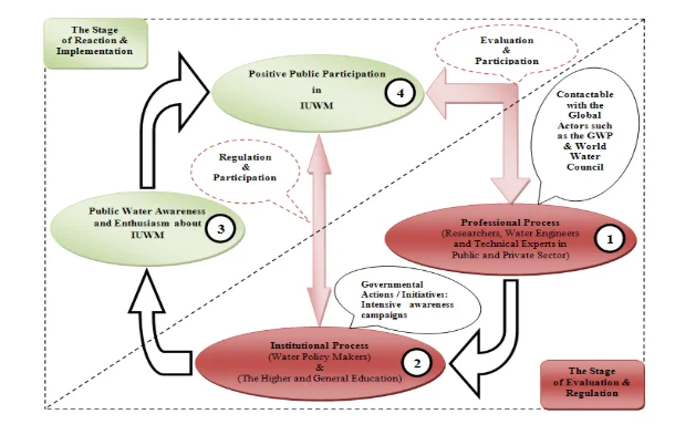 The proposed loop mechanism of dynamic implementation