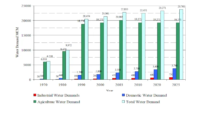 Growth of water demand in Saudi Arabia