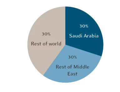 Global Desalination Capacity and the KSA, the percentages are given to the nearest 10%