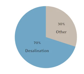 Sources of water in the average Saudi city