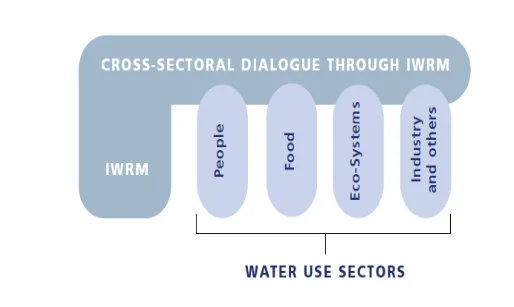 Cross – Sectoral Dialogue through IWRM