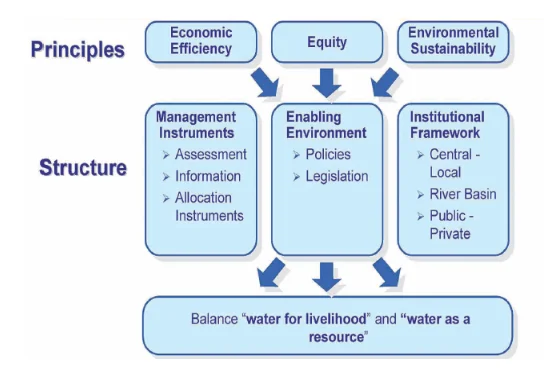 The three pillars of IWRM: an enabling environment
