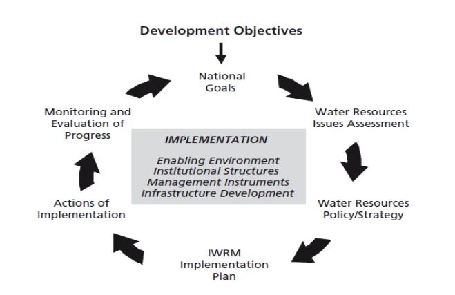 Stages in IWRM planning and implementation