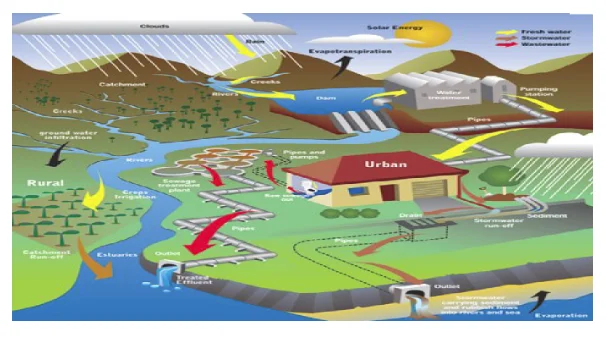 The Urban Water Cycle