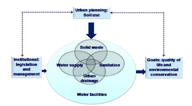 Integrated Urban Water Management