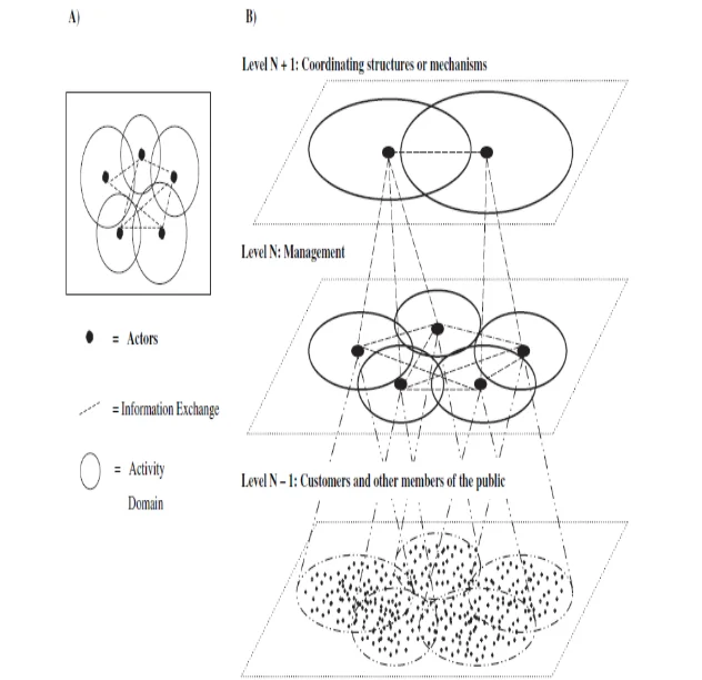 The key element of conceptual model of IUWM system and an IUWM hierarchy