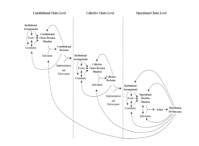 Levels of action from an institutional perspective