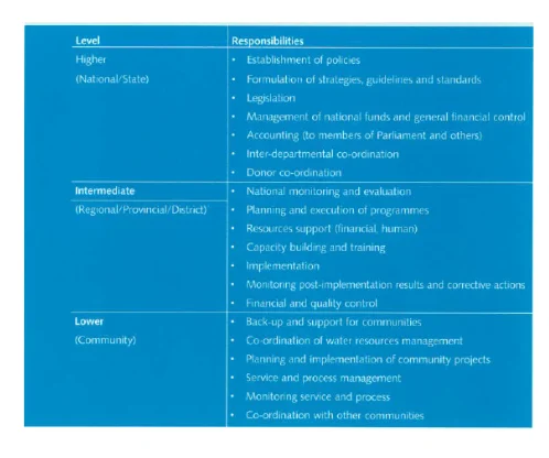 The division of responsibilities among national, district and community level