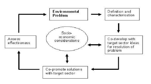 An Integrated Approach to Resolving Environmental Problems